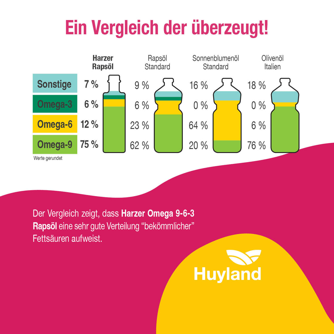 Huyland Harzer Rapsöl für Grillgemüse und Steaks (250 ml)