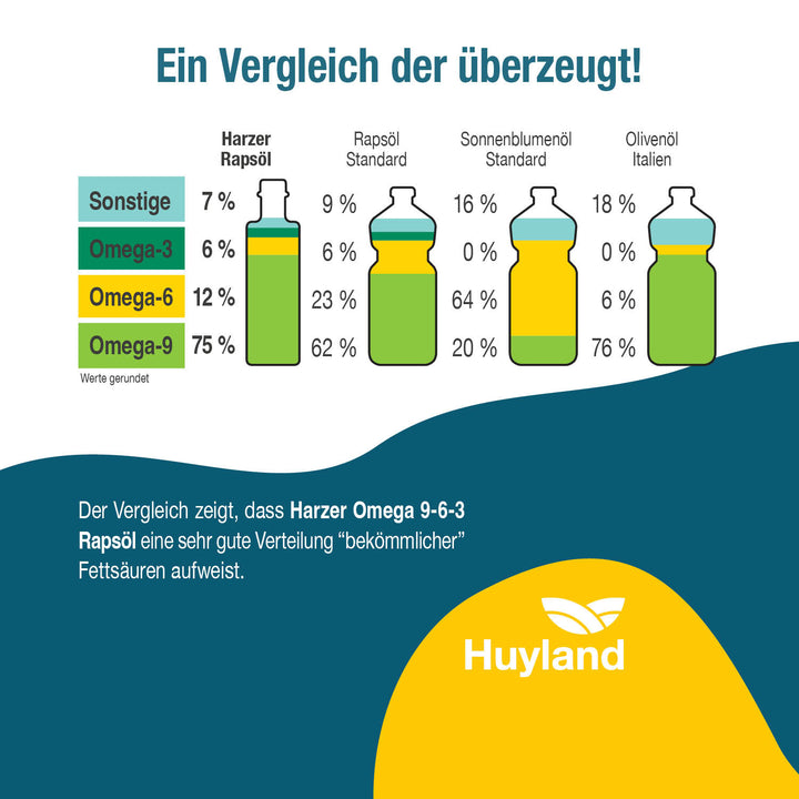 Huyland Harzer Rapsöl